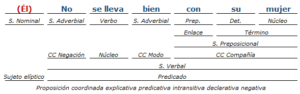 Análisis Sintactico