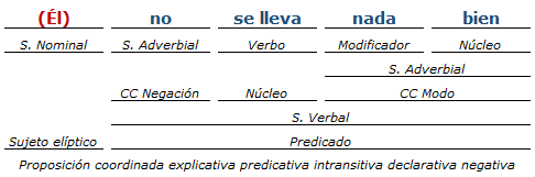 Análisis Sintactico