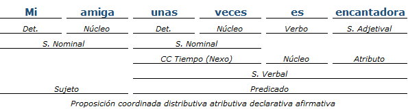 Análisis Sintactico