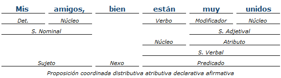 Análisis Sintactico