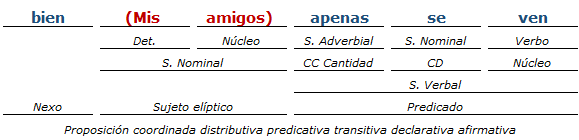 Análisis Sintactico