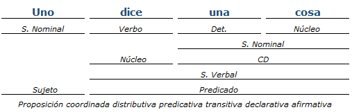 Análisis Sintactico