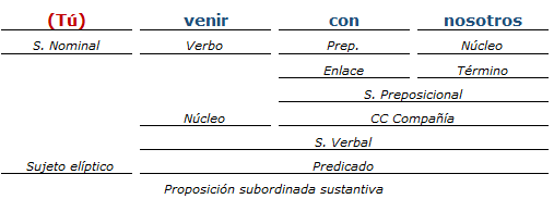 Análisis Sintactico