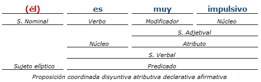 Análisis Sintactico