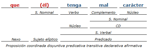 Análisis Sintactico