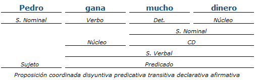 analisis sintactico