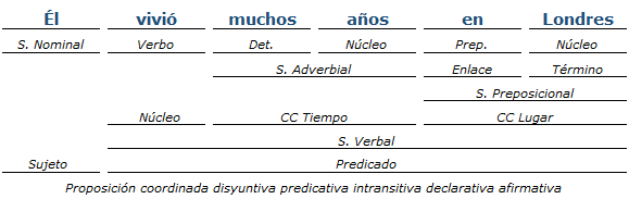 analisis sintactico