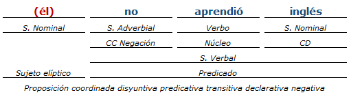 analisis sintactico