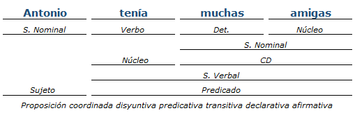 Análisis Sintactico