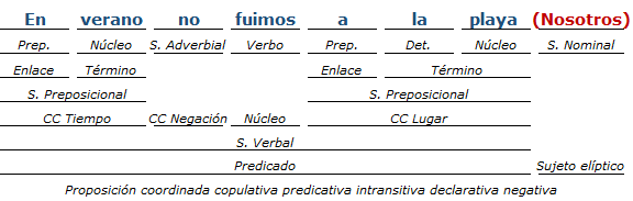 Análisis Sintactico