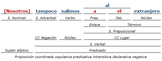 Análisis Sintactico