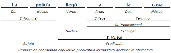 Análisis Sintactico