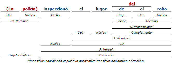 Análisis Sintactico