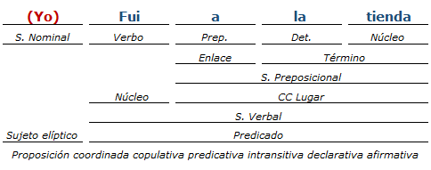 Análisis Sintactico