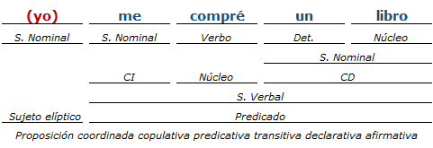 Análisis Sintactico