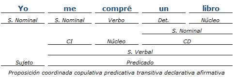 Análisis Sintactico