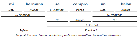 Análisis Sintactico