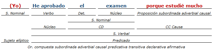 Análisis Sintactico