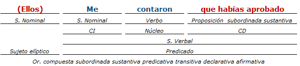 Análisis Sintactico