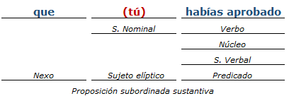 Análisis Sintactico