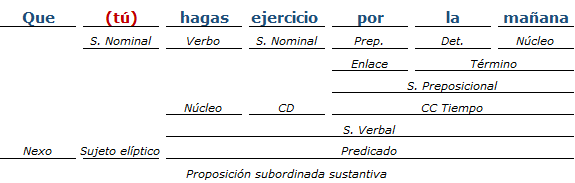 Análisis Sintactico