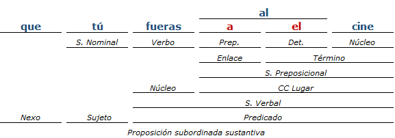 Análisis Sintactico