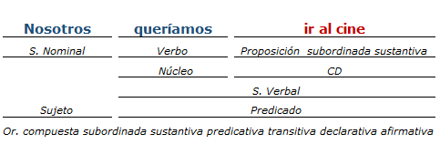 Análisis Sintactico