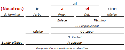 Análisis Sintactico