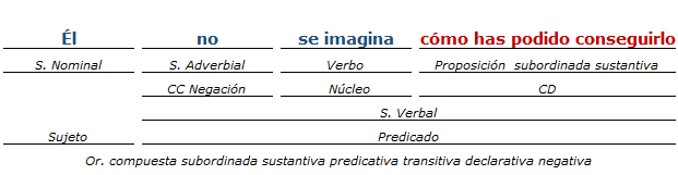 Análisis Sintactico