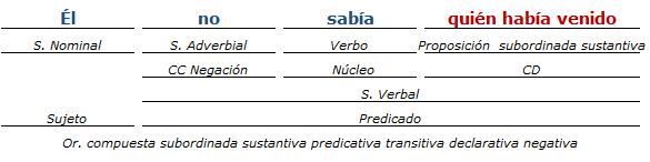 Análisis Sintactico