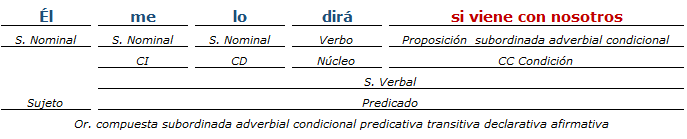 Análisis Sintactico