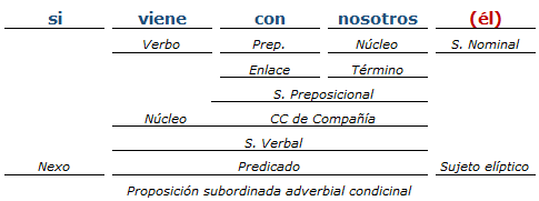 Análisis Sintactico