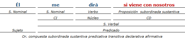 Análisis Sintactico