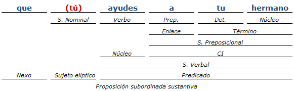 Análisis Sintáctico