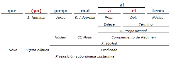 Análisis Sintáctico