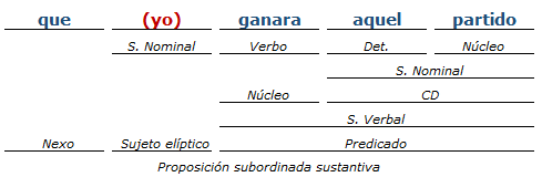 Análisis Sintáctico