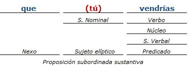 análisis sintactico