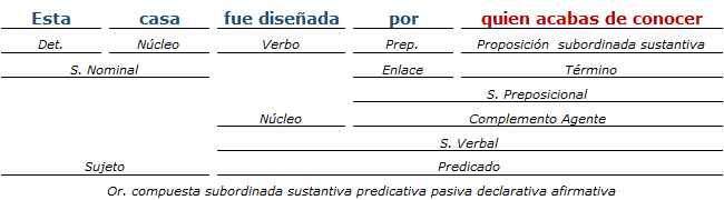 análisis sintactico