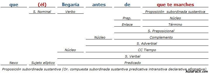 análisis sintactico