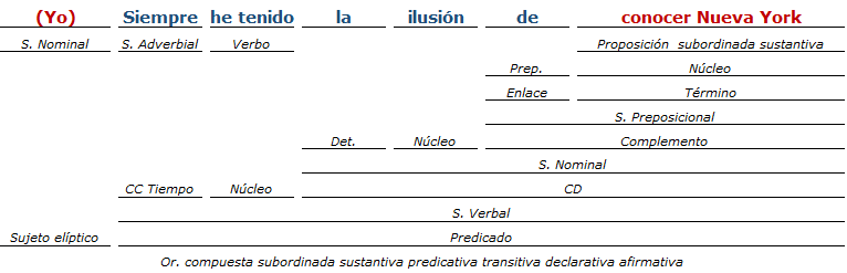 análisis sintactico