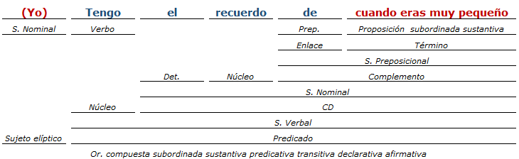 análisis sintactico