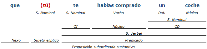 análisis sintactico