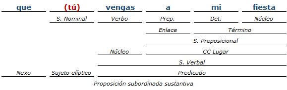 análisis sintactico