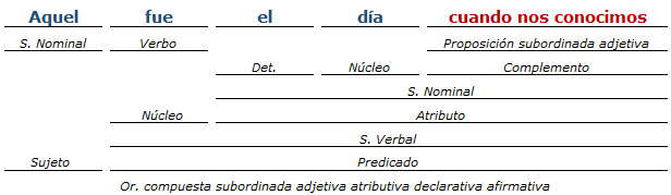 analisis sintactico