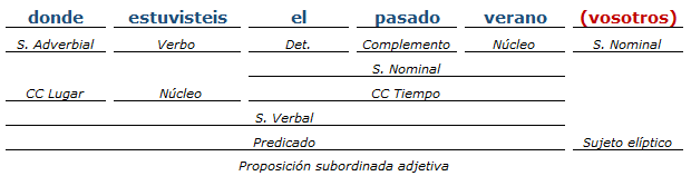 analisis sintactico