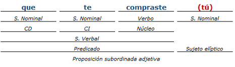 analisis sintactico