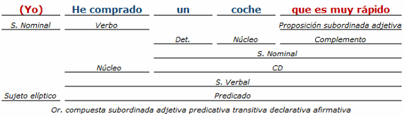 análisis sintactico