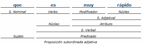 análisis sintactico