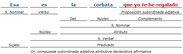 analisis sintactico