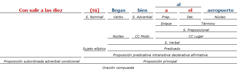 analisis sintactico